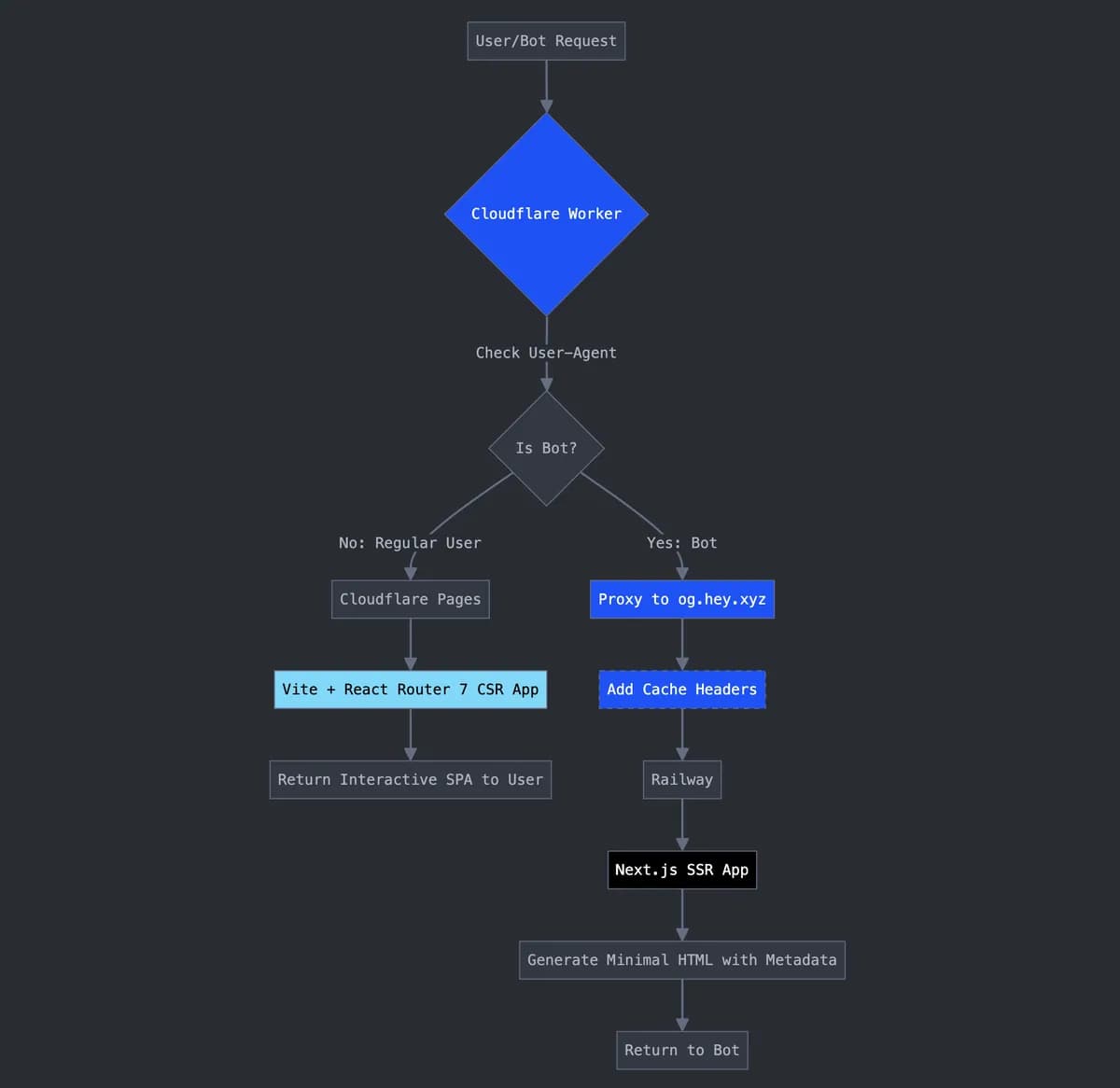 Request flow for humans and bots